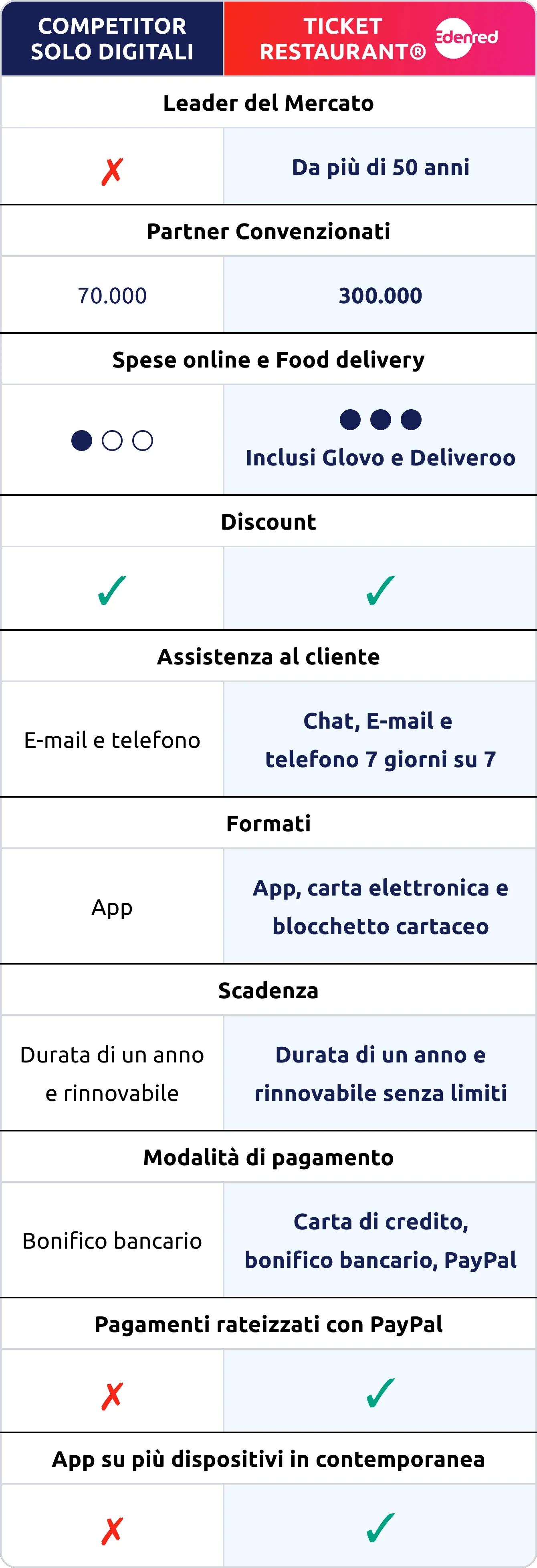 tabella che mostra i vantaggi rispetto ai competitor digitali